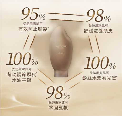 溫和養護 賦活頭皮5 髮絲透出自然光澤